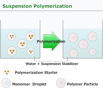 emulsion and suspension polymerization
